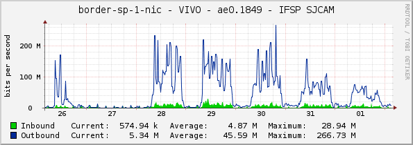 border-sp-1-nic - VIVO - ae0.1849 - IFSP SJCAM