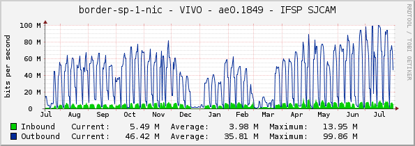 border-sp-1-nic - VIVO - ae0.1849 - IFSP SJCAM