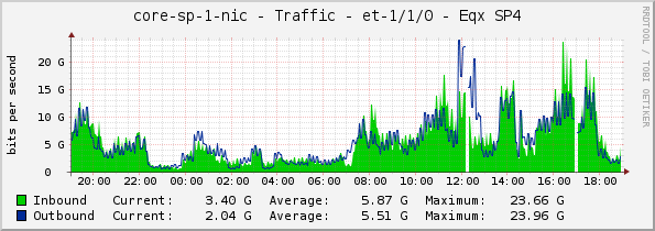 core-sp-1-nic - Traffic - et-1/1/0 - Eqx SP4