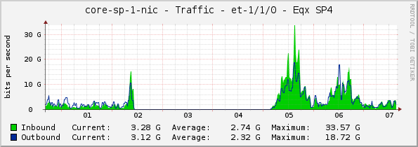 core-sp-1-nic - Traffic - et-1/1/0 - Eqx SP4