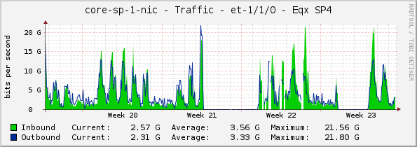 core-sp-1-nic - Traffic - et-1/1/0 - Eqx SP4