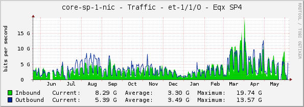 core-sp-1-nic - Traffic - et-1/1/0 - Eqx SP4