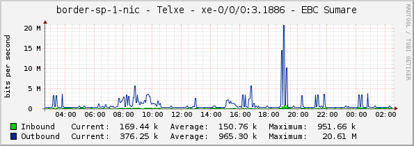 border-sp-1-nic - Telxe - xe-0/0/0:3.1886 - EBC Sumare