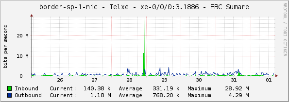 border-sp-1-nic - Telxe - xe-0/0/0:3.1886 - EBC Sumare