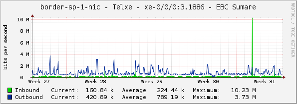 border-sp-1-nic - Telxe - xe-0/0/0:3.1886 - EBC Sumare