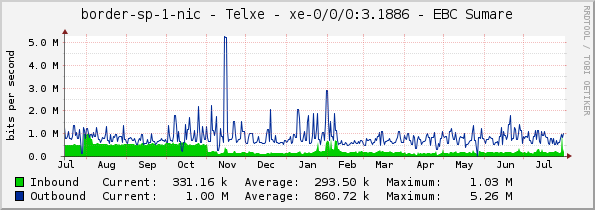 border-sp-1-nic - Telxe - xe-0/0/0:3.1886 - EBC Sumare