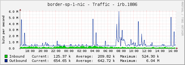 border-sp-1-nic - Traffic - irb.1886