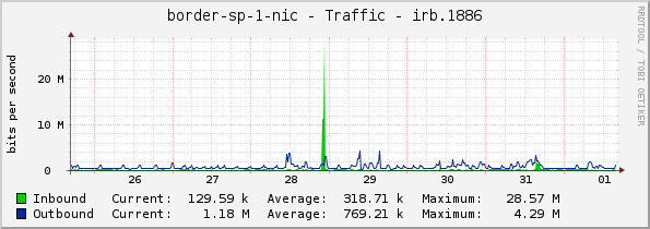 border-sp-1-nic - Traffic - irb.1886