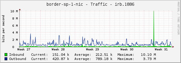 border-sp-1-nic - Traffic - irb.1886