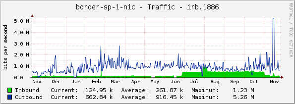 border-sp-1-nic - Traffic - irb.1886