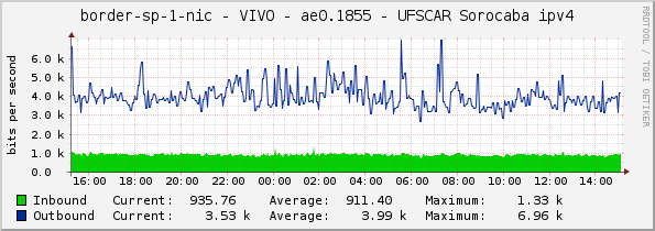 border-sp-1-nic - VIVO - ae0.1855 - UFSCAR Sorocaba ipv4