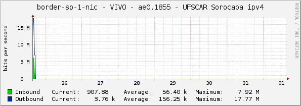 border-sp-1-nic - VIVO - ae0.1855 - UFSCAR Sorocaba ipv4