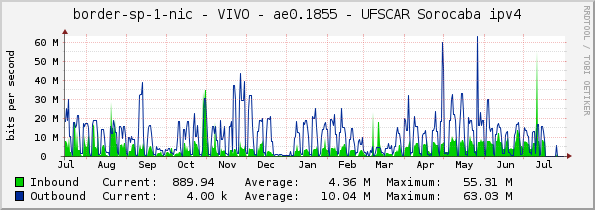 border-sp-1-nic - VIVO - ae0.1855 - UFSCAR Sorocaba ipv4