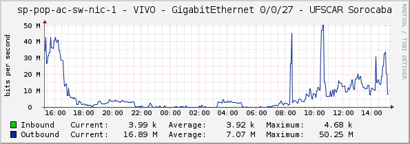 sp-pop-ac-sw-nic-1 - VIVO - GigabitEthernet 0/0/27 - UFSCAR Sorocaba