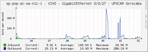 sp-pop-ac-sw-nic-1 - VIVO - GigabitEthernet 0/0/27 - UFSCAR Sorocaba