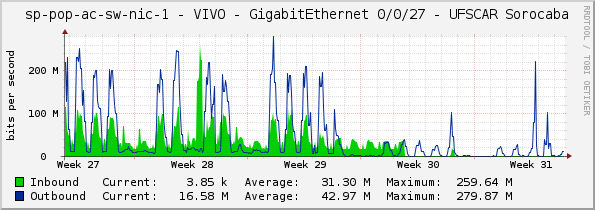 access-sp-1-nic - VIVO - GigabitEthernet 0/0/27 - UFSCAR Sorocaba