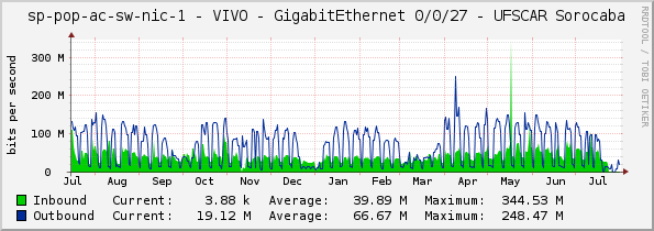 access-sp-1-nic - VIVO - GigabitEthernet 0/0/27 - UFSCAR Sorocaba