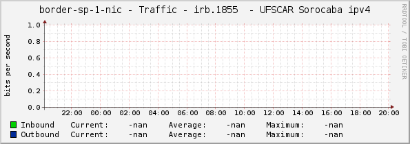 border-sp-1-nic - Traffic - |query_ifName|  - UFSCAR Sorocaba ipv4