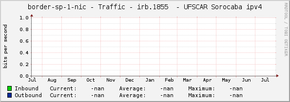 border-sp-1-nic - Traffic - |query_ifName|  - UFSCAR Sorocaba ipv4