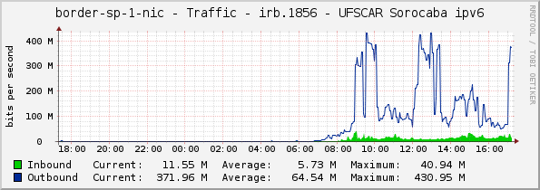 border-sp-1-nic - Traffic - irb.1856 - UFSCAR Sorocaba ipv6