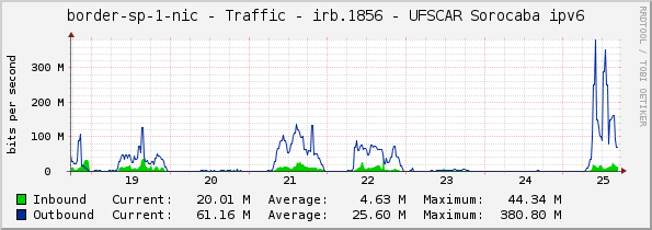 border-sp-1-nic - Traffic - irb.1856 - UFSCAR Sorocaba ipv6