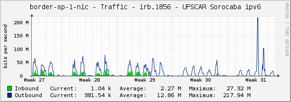 border-sp-1-nic - Traffic - irb.1856 - UFSCAR Sorocaba ipv6