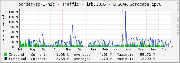 border-sp-1-nic - Traffic - irb.1856 - UFSCAR Sorocaba ipv6