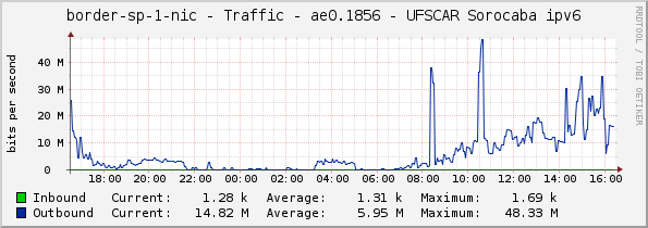 border-sp-1-nic - Traffic - ae0.1856 - UFSCAR Sorocaba ipv6