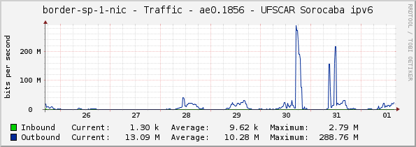 border-sp-1-nic - Traffic - ae0.1856 - UFSCAR Sorocaba ipv6