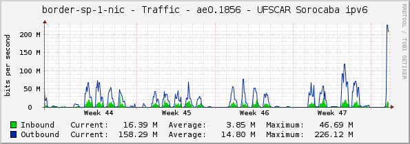 border-sp-1-nic - Traffic - ae0.1856 - UFSCAR Sorocaba ipv6