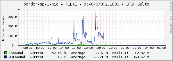 border-sp-1-nic - TELXE - xe-0/0/0:2.1836 - IFSP Salto