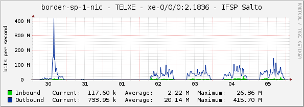 border-sp-1-nic - TELXE - xe-0/0/0:2.1836 - IFSP Salto