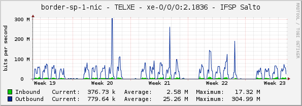 border-sp-1-nic - TELXE - xe-0/0/0:2.1836 - IFSP Salto