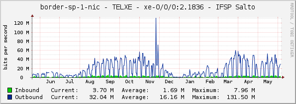 border-sp-1-nic - TELXE - xe-0/0/0:2.1836 - IFSP Salto