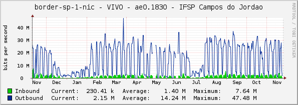 border-sp-1-nic - VIVO - ae0.1830 - IFSP Campos do Jordao