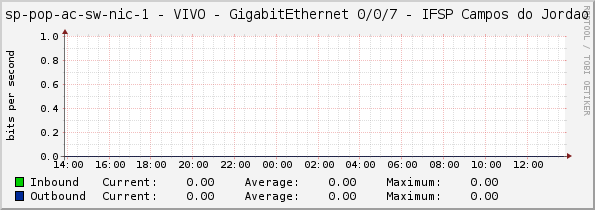 access-sp-1-nic - VIVO - GigabitEthernet 0/0/7 - IFSP Campos do Jordao