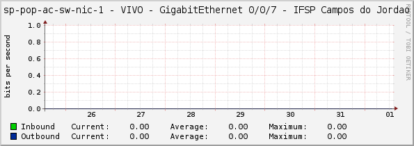 sp-pop-ac-sw-nic-1 - VIVO - GigabitEthernet 0/0/7 - IFSP Campos do Jordao