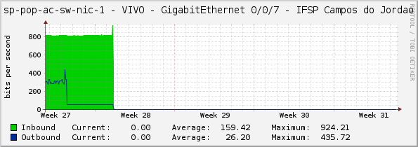 access-sp-1-nic - VIVO - GigabitEthernet 0/0/7 - IFSP Campos do Jordao