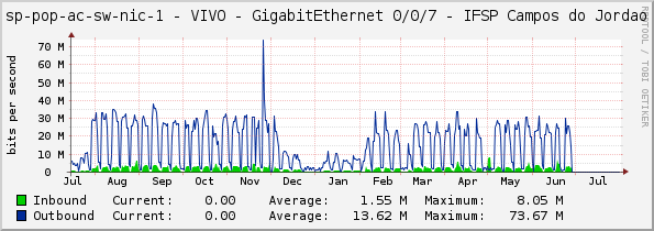 access-sp-1-nic - VIVO - GigabitEthernet 0/0/7 - IFSP Campos do Jordao