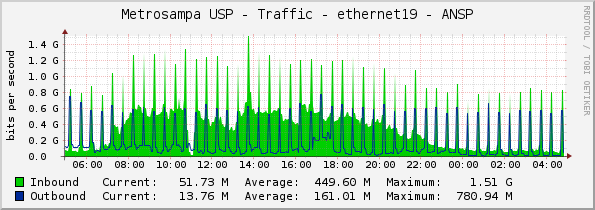 Metrosampa USP - Traffic - ethernet19 - ANSP