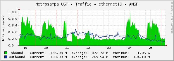 Metrosampa USP - Traffic - ethernet19 - ANSP