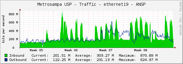 Metrosampa USP - Traffic - ethernet19 - ANSP