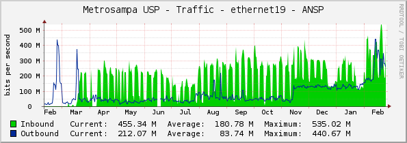 Metrosampa USP - Traffic - ethernet19 - ANSP