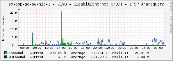 access-sp-1-nic - VIVO - GigabitEthernet 0/0/1 - IFSP Araraquara