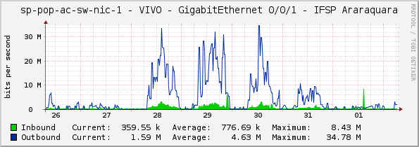 sp-pop-ac-sw-nic-1 - VIVO - GigabitEthernet 0/0/1 - IFSP Araraquara