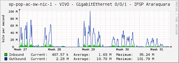 sp-pop-ac-sw-nic-1 - VIVO - GigabitEthernet 0/0/1 - IFSP Araraquara