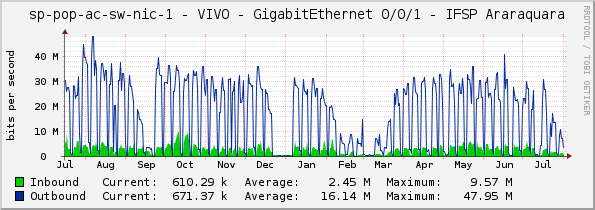 sp-pop-ac-sw-nic-1 - VIVO - GigabitEthernet 0/0/1 - IFSP Araraquara