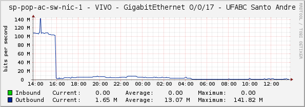 access-sp-1-nic - VIVO - GigabitEthernet 0/0/17 - UFABC Santo Andre