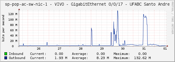 access-sp-1-nic - VIVO - GigabitEthernet 0/0/17 - UFABC Santo Andre