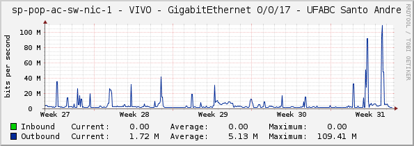 access-sp-1-nic - VIVO - GigabitEthernet 0/0/17 - UFABC Santo Andre